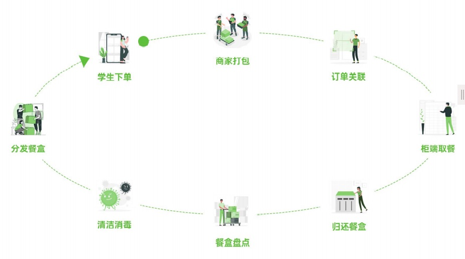 深圳快品信息技术有限公司爽提循环餐盒新模式