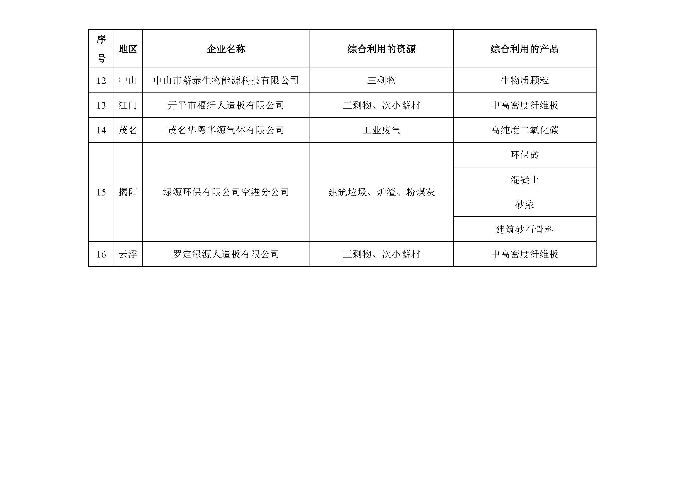 210917 2021年第三批广东省资源综合利用企业公示_页面_3.jpg