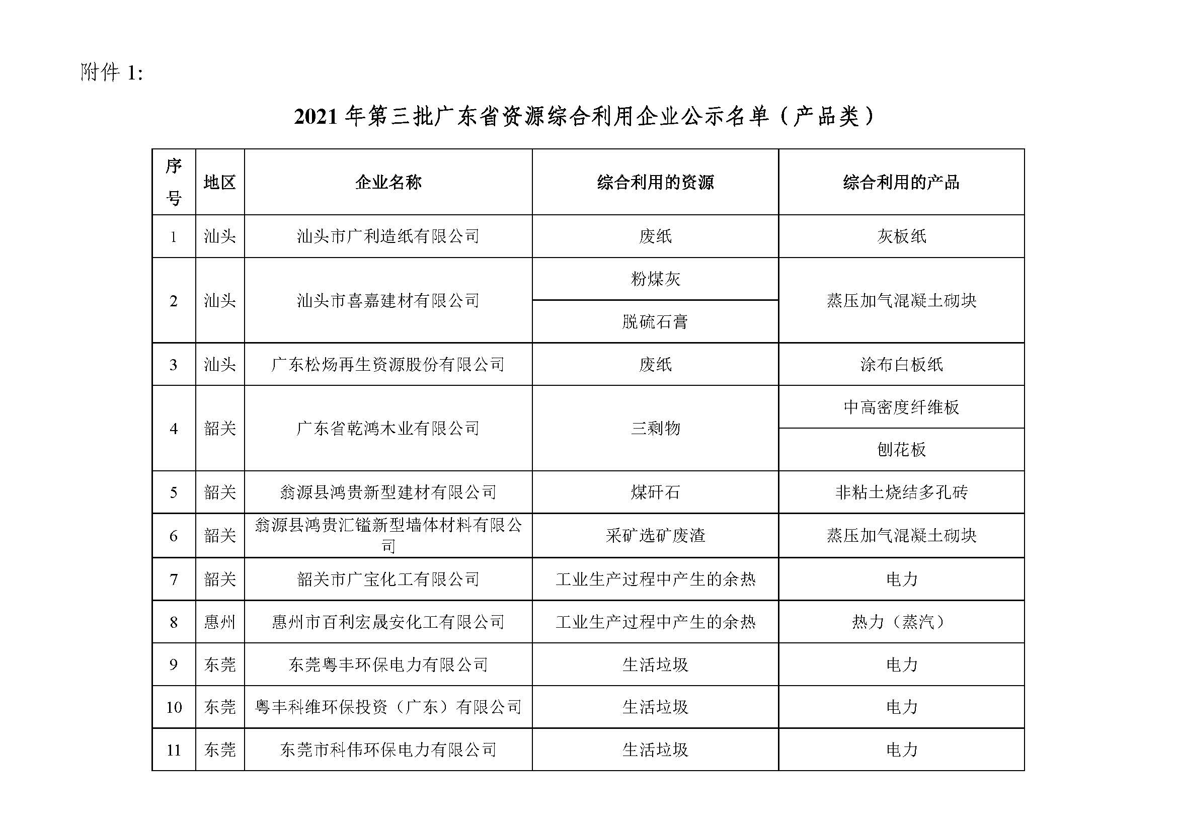 210917 2021年第三批广东省资源综合利用企业公示_页面_2.jpg